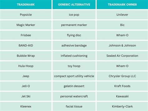list of trademarks that are generic